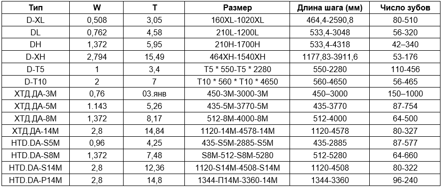 Ремни зубчатые приводные двусторонние Chsbelt